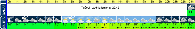 vrijeme