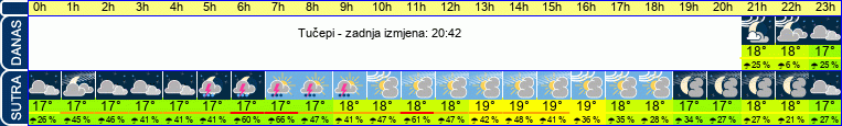 vrijeme