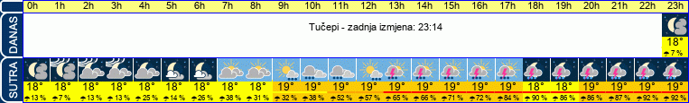 vrijeme