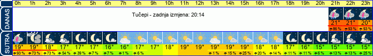 vrijeme