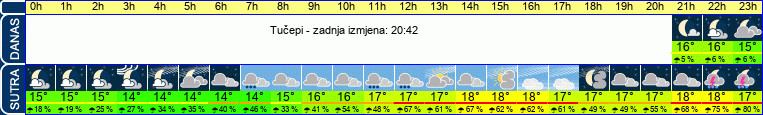 vrijeme