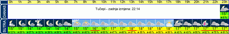 vrijeme