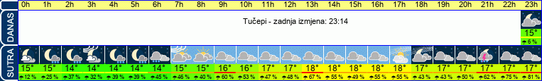 vrijeme