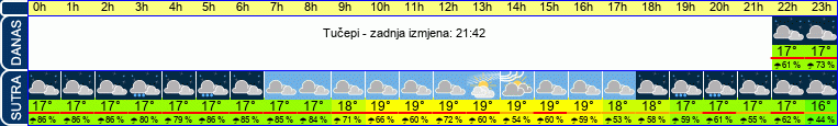 vrijeme