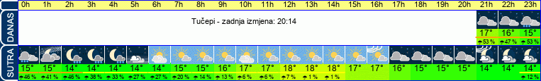 vrijeme
