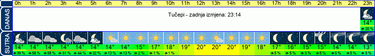 vrijeme