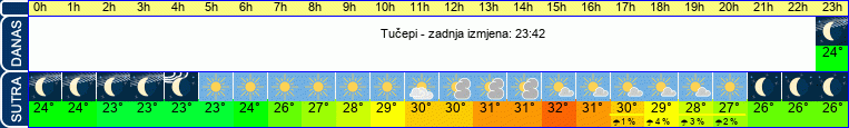 vrijeme