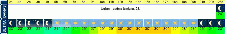 vrijeme