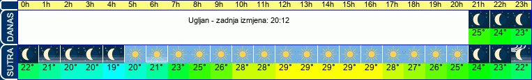 vrijeme