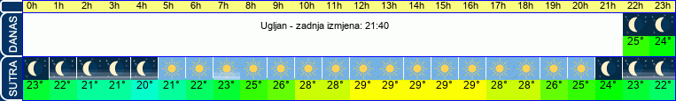 vrijeme