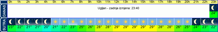 vrijeme