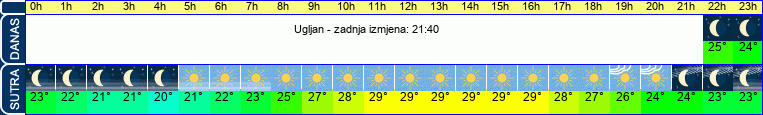 vrijeme