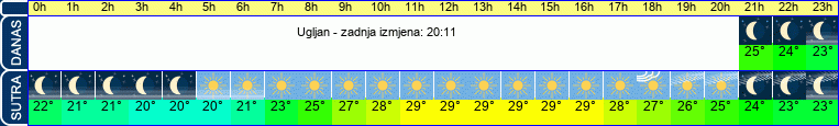 vrijeme