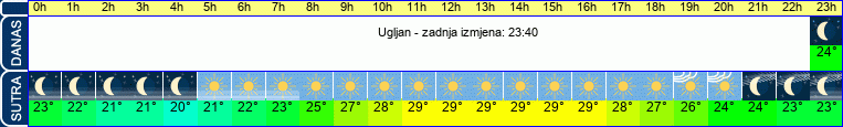 vrijeme