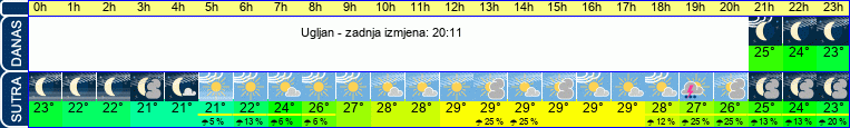 vrijeme