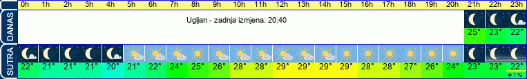 vrijeme