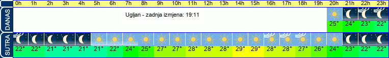 vrijeme
