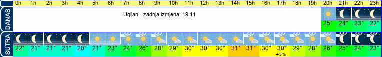 vrijeme