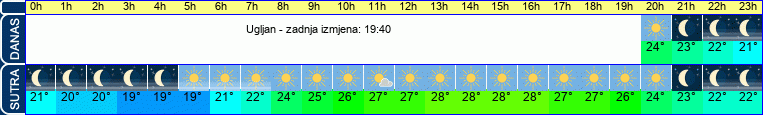 vrijeme