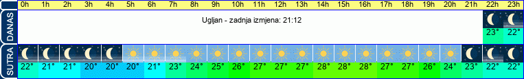 vrijeme