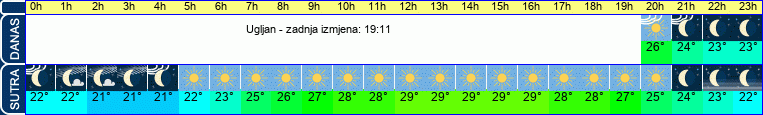 vrijeme