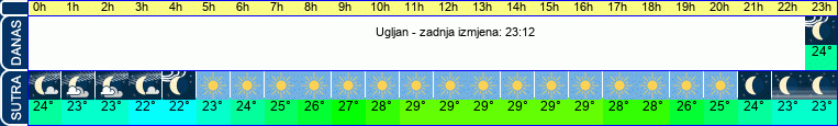vrijeme