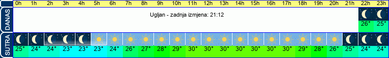 vrijeme