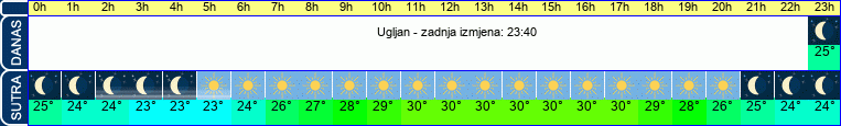 vrijeme