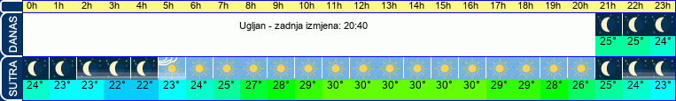 vrijeme