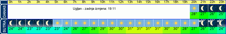 vrijeme