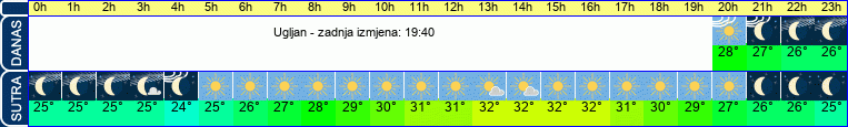 vrijeme