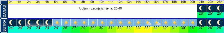 vrijeme