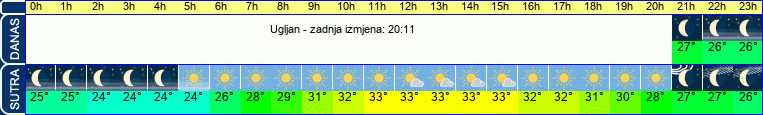 vrijeme