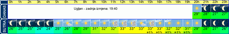 vrijeme