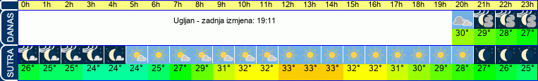 vrijeme