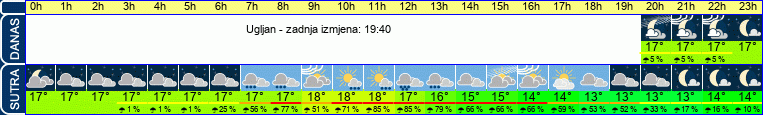 vrijeme