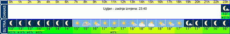 vrijeme