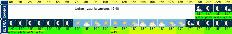 vrijeme