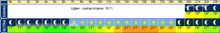 vrijeme