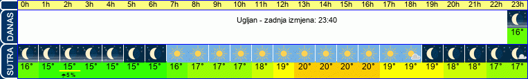 vrijeme