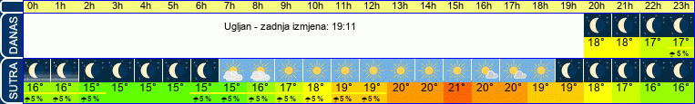vrijeme