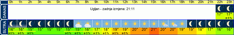 vrijeme