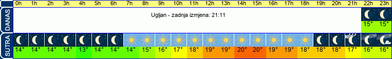 vrijeme