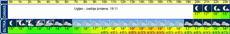 vrijeme