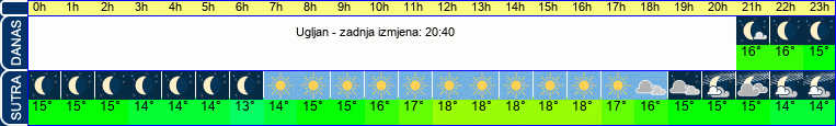vrijeme