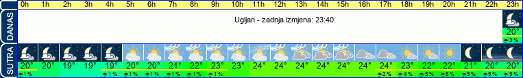 vrijeme