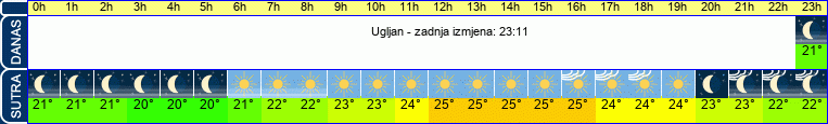 vrijeme