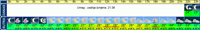 vrijeme