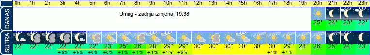 vrijeme