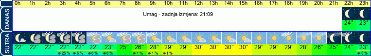 vrijeme